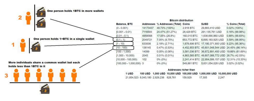 มีคนเพียง 2% เท่านั้นที่ถืออยู่ 1 BITCOIN หรือมากกว่า