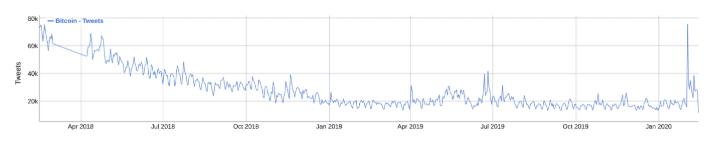 #Bitcoin บน Twitter พุ่งถึงจุดสูงสุดในรอบ 2 ปี พร้อมกับ Google Trends ที่เพิ่มสูงขึ้นเช่นกัน