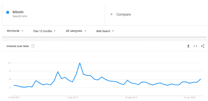 #Bitcoin บน Twitter พุ่งถึงจุดสูงสุดในรอบ 2 ปี พร้อมกับ Google Trends ที่เพิ่มสูงขึ้นเช่นกัน