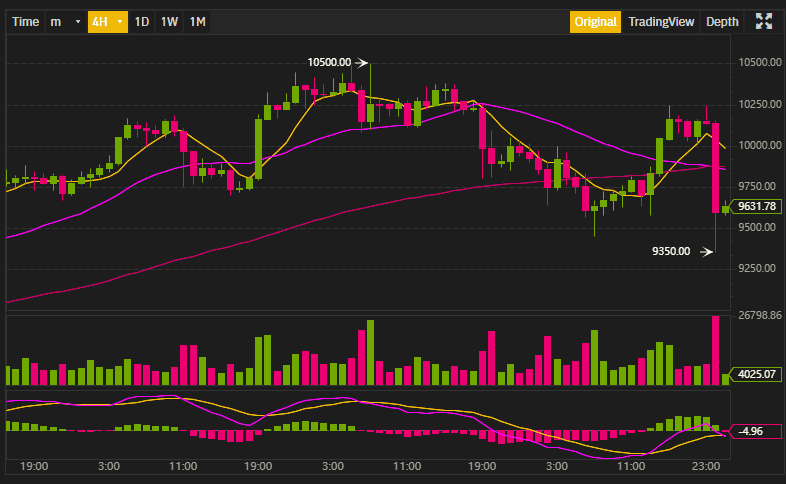 ตื่นมานรกแตก!!! ราคา Bitcoin ร่วงอย่างรุนแรง พากระทิงโดนเชือดไป 120 ล้านดอลลาร์บน BitMEX