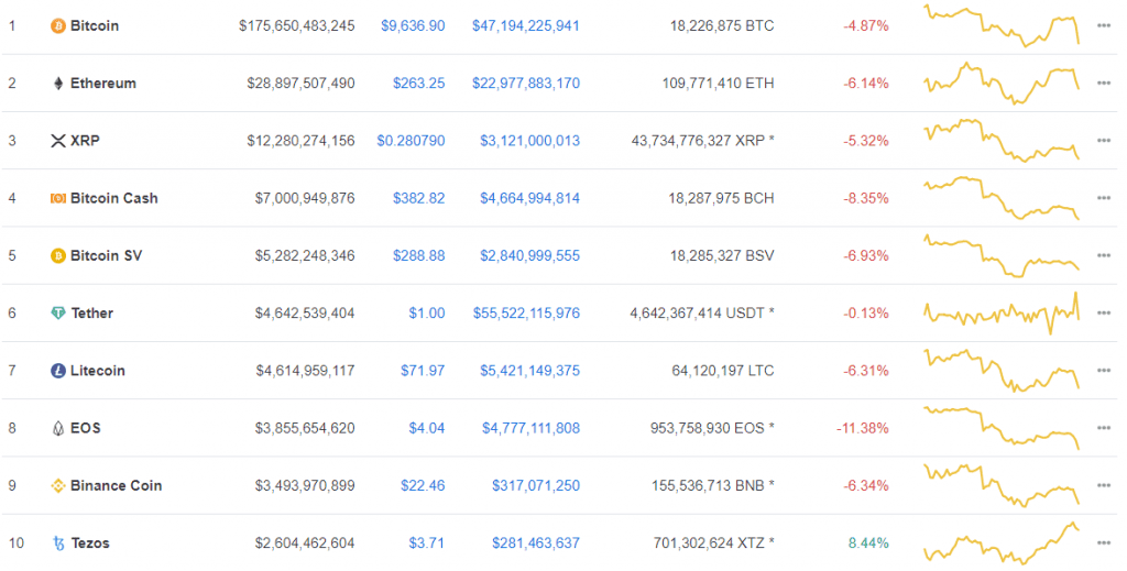 ตื่นมานรกแตก!!! ราคา Bitcoin ร่วงอย่างรุนแรง พากระทิงโดนเชือดไป 120 ล้านดอลลาร์บน BitMEX