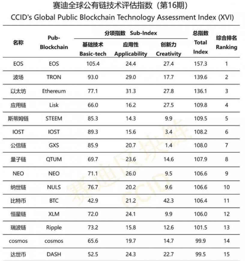 EOS และ Tron (TRX) ยังติดอันดับสูงสุดของการจัดอันดับ Crypto ของจีน