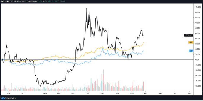 ราคา Bitcoin และตลาดหุ้นในสหรัฐอเมริกาและยุโรปปรับตัวลดลงอย่างมาก จากการแพร่กระจายของ COVID-19