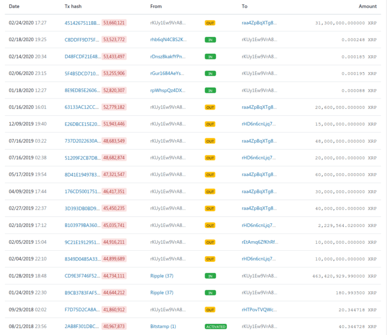 เตรียมทุบหรือไม่!!! วาฬขน 31 ล้าน XRP ไปที่ Bitstamp แล้ว