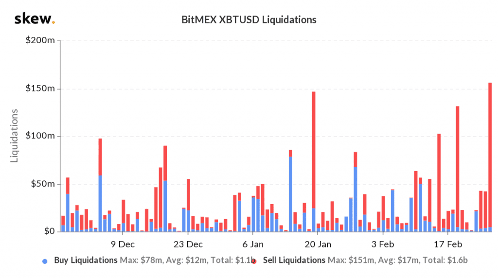 วันแห่งการนองเลือด!! กระทิงบน BitMEX ถูกเชือดไปถึง 150 ล้านดอลลาร์ หลังจากราคา BTC ร่วงเละไปถึง $8,600