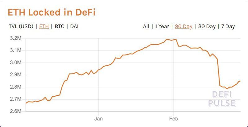 นักลงทุนแห่ถอนเงินออกจากแพลตฟอร์ม DeFi กว่า 200,000 ETH หลังจากเกิดปัญหาของ bZx