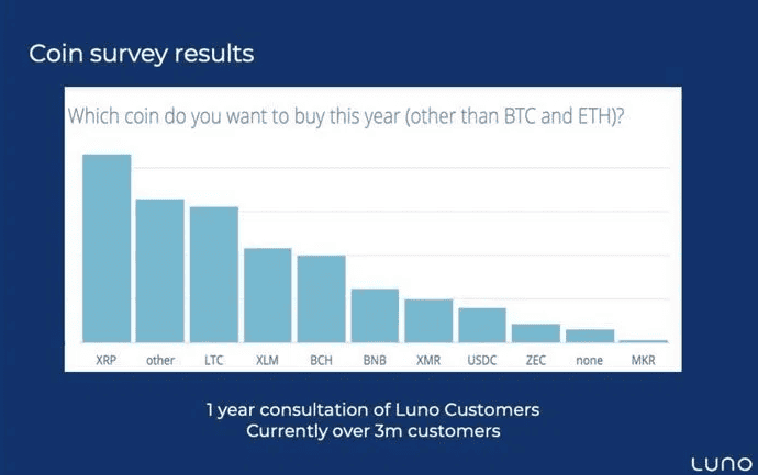 นักเทรดกว่า 3 ล้านคนเลือก XRP เป็นตัวเลือกสูงสุดที่จะซื้อนอกจาก Bitcoin และ Ethereum รายงานจากนิตยสาร Forbes