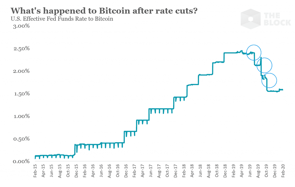 การลดอัตราดอกเบี้ยของ FED ในอดีต ชี้ให้เห็นว่า Bitcoin ไม่ใช่ Safe haven แต่อย่างใด