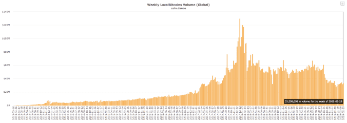 เว็บเทรด P2P ยอดฮิต "LocalBitcoins" มีปริมาณซื้อขาย Bitcoin ต่ำสุดในรอบ 7 ปี