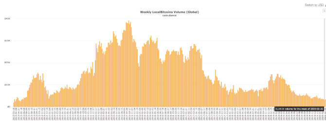 เว็บเทรด P2P ยอดฮิต "LocalBitcoins" มีปริมาณซื้อขาย Bitcoin ต่ำสุดในรอบ 7 ปี