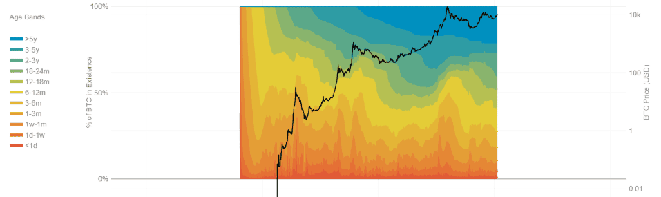 Supply กว่า 15% ของ Bitcoin ไม่มีการเคลื่อนไหวมานานกว่า 12 ถึง 18 เดือนแล้ว
