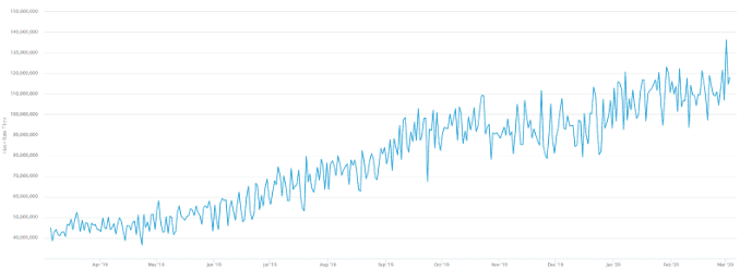 Supply กว่า 15% ของ Bitcoin ไม่มีการเคลื่อนไหวมานานกว่า 12 ถึง 18 เดือนแล้ว