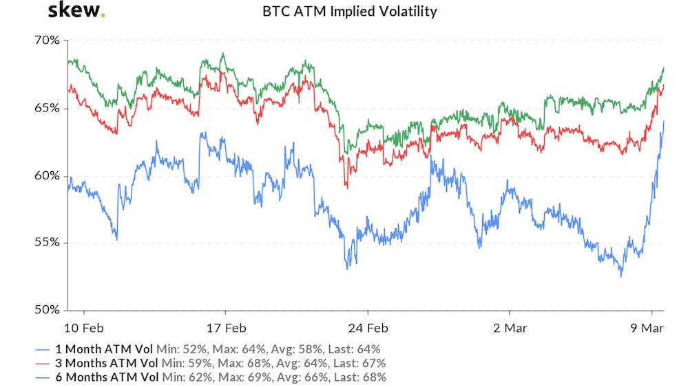ค่าความผันผวนแฝงของ Bitcoin เพิ่มสูงขึ้น...เมื่อความวิตกกังวลปกคลุมไปทั่วตลาดโลก
