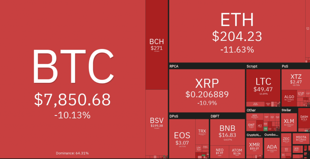 Bloody Monday : Bitcoin ร่วงอีกต่ำสุด $7675 , น้ำมัน -30% , Dow futures ร่วง 1,200 จุด