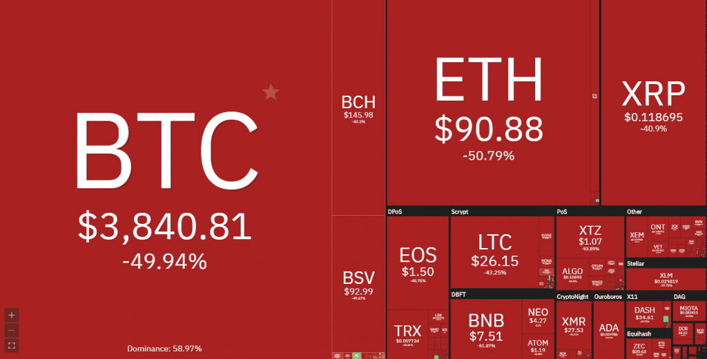 ตลาด Crypto ล่มสลายต่อเนื่อง Bitcoin ร่วงถึง $3700 , ETH ติดลบถึง -50%