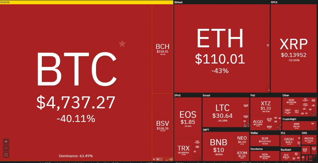 Bitcoin ร่วงถึง $4,700....หรือเราอาจได้เห็นจุดต่ำสุดใหม่ในเร็ววันนี้