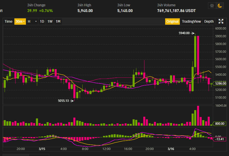 Bitcoin ดีดขึ้นไปถึง $5,900 หลังจาก FED เซอร์ไพรส์หั่นดอกเบี้ยเหลือ 0% , อัดฉีด QE 7 แสนล้านดอลลาร์
