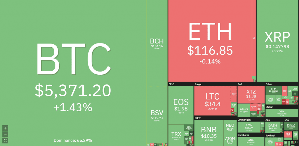 ราคา Bitcoin เพิ่มทันที หลังจากทรัมป์ประกาศแจกเงินชาวอเมริกันครอบครัวละ 32,000 บาท สู้ไวรัส COVID-19