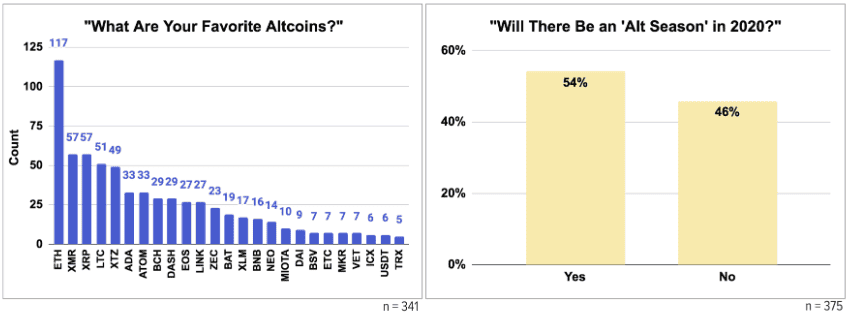 5 Altcoin ที่กลายเป็นสินทรัพย์ Crypto ทางเลือกของนักลงทุนมากที่สุด