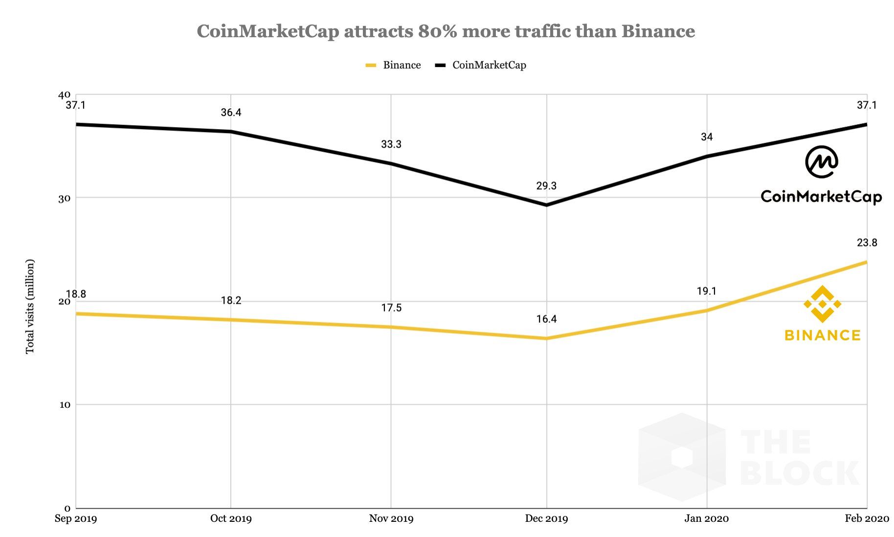ลือ...เจ้าสัว CZ ซีอีโอ Binance อาจยื่นซื้อกิจการ CoinMarketCap มูลค่ากว่า 13,000 ล้านบาท