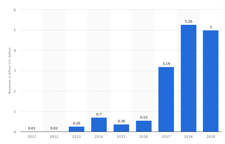 รายได้จากการขุด Bitcoin เติบโตขึ้น 1,900% นับตั้งแต่ปี 2013 เป็นต้นมา