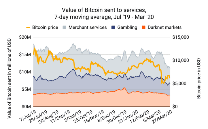 COVID-19 ส่งผลกระทบต่อการใช้จ่าย Bitcoin ในตลาดมืด: รายงานจาก Chainalysis