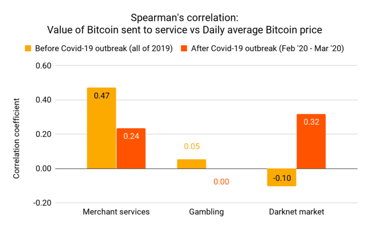 COVID-19 ส่งผลกระทบต่อการใช้จ่าย Bitcoin ในตลาดมืด: รายงานจาก Chainalysis