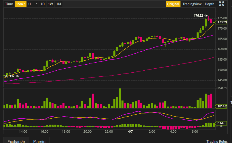 ราคา Ethereum พุ่งกว่า 20% ถึงระดับ 170 ดอลลาร์ เกิดอะไรขึ้นกันแน่?