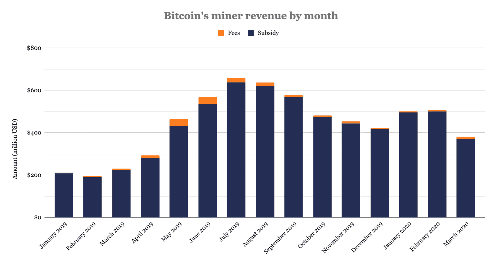 ตลอดเดือนมีนาคม นักขุด Bitcoin ทำรายได้รวมทั้งสิ้น $380 ล้านดอลลาร์..ลดลง 25% เมื่อเทียบกับเดือนก่อนหน้า