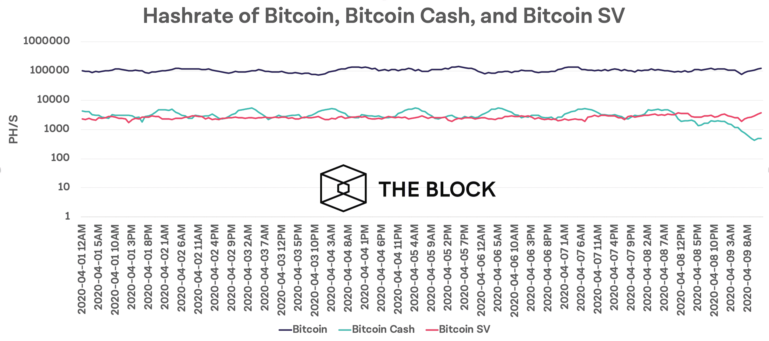 ตามคาด!! Hash rate ของ Bitcoin Cash ลดลงหลังจากผ่านการ halving