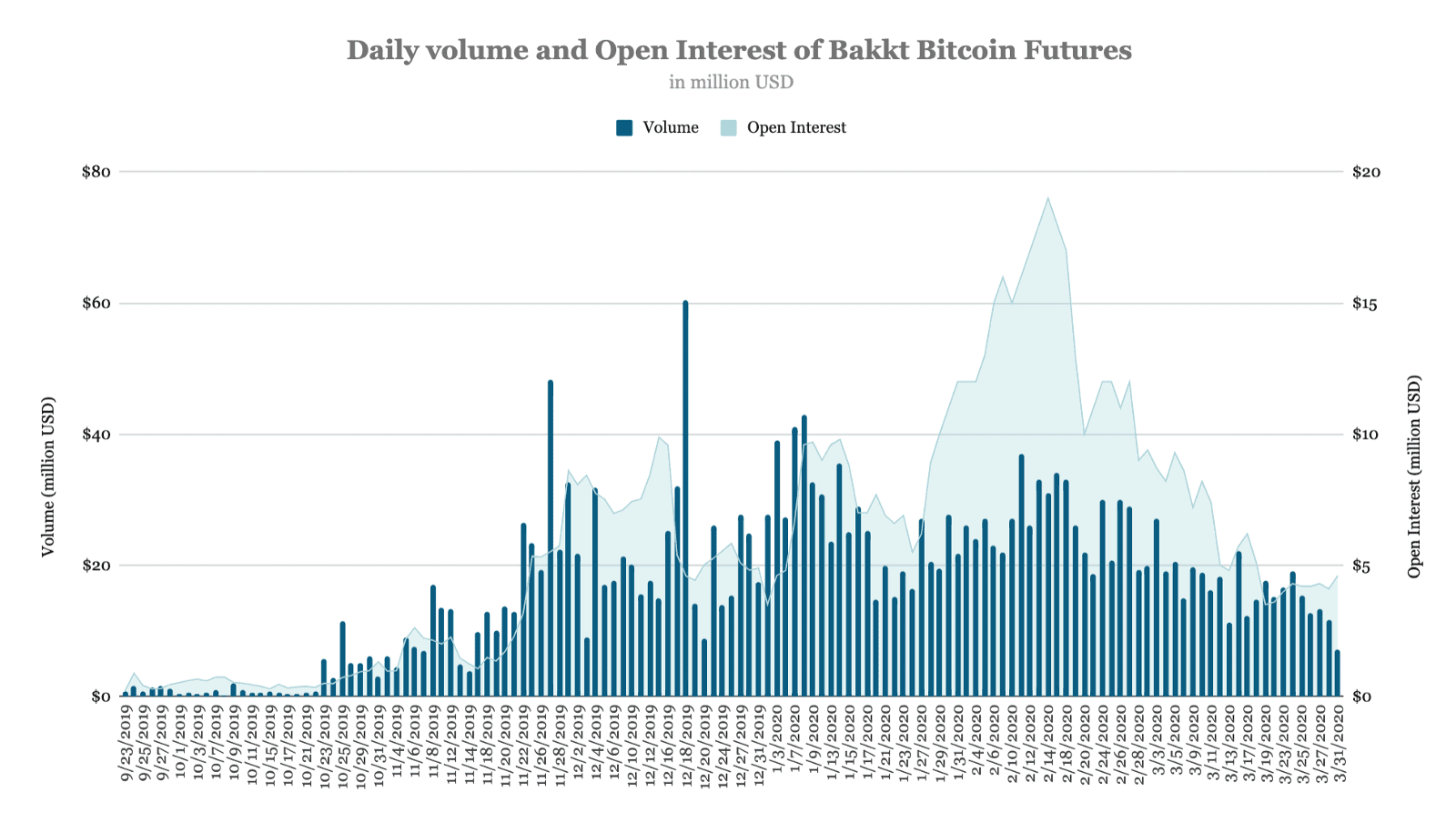 โวลลุ่ม Bitcoin futures ของ CME และ Bakkt ลดลงอย่างมากในเดือนมีนาคม