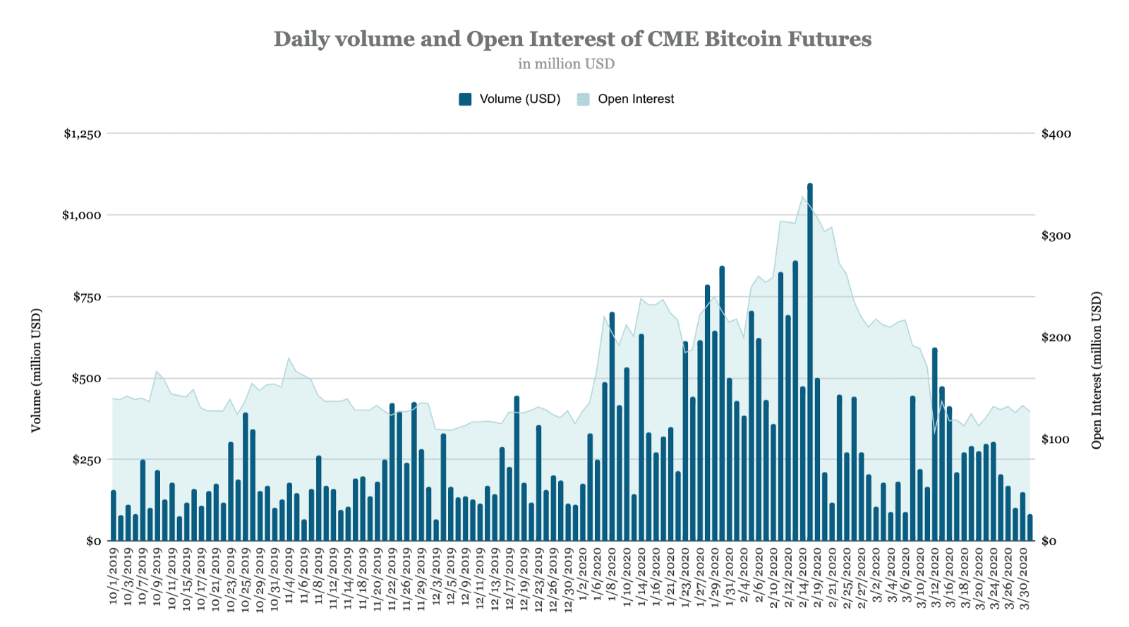 โวลลุ่ม Bitcoin futures ของ CME และ Bakkt ลดลงอย่างมากในเดือนมีนาคม