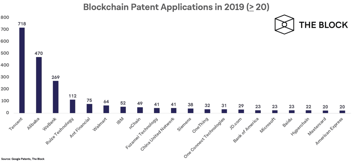 "Tencent", "Alibaba"  2 บริษัทเทคจีนยักษ์ใหญ่..ยื่นขอจดสิทธิบัตร Blockchain มากที่สุดในปีที่แล้ว