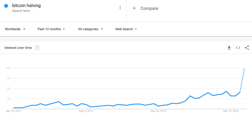 การค้นหา Bitcoin Halving บน Google พุ่งสูงขึ้นทั่วโลกในช่วงไม่กี่สัปดาห์ที่ผ่านมา