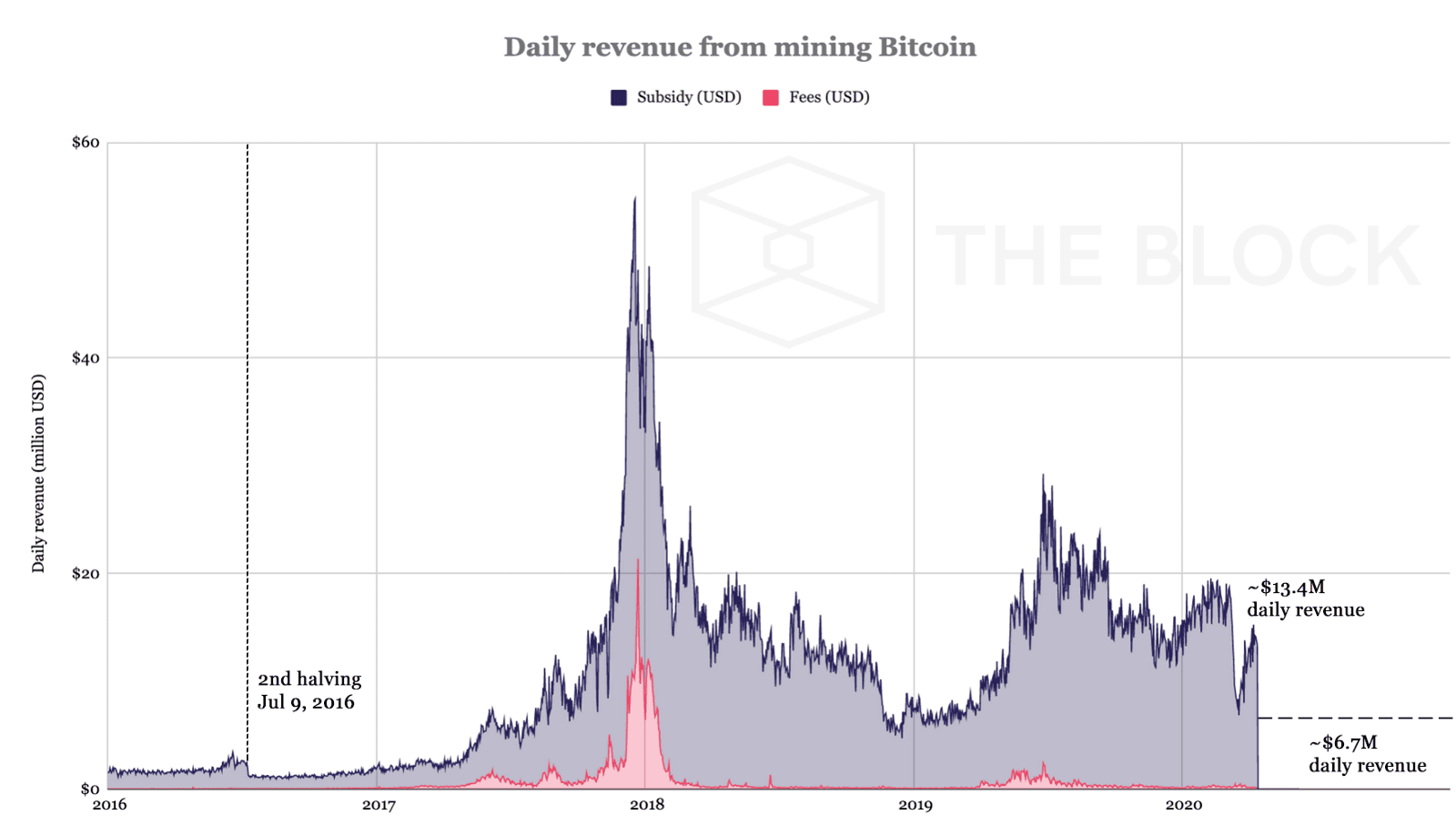 รายได้จากการขุด Bitcoin จะลดลงเหลือ 6.7 ล้านดอลลาร์ต่อวัน หากราคายังเป็นเช่นนี้หลัง Halving