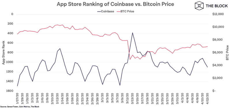 แอปของ Coinbase มียอดดาวน์โหลดเพิ่มขึ้นอย่างมาก หลังจากเกิดเหตุการณ์เทขายอย่างรุนแรงเมื่อเดือนที่แล้ว