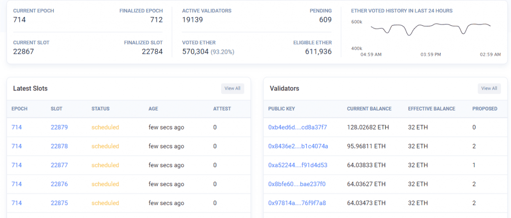 “ผู้ตรวจสอบ” ใน Ethereum 2.0 Testnet เพิ่มขึ้นถึง 20,000 คนในเวลาเพียง 2 วัน