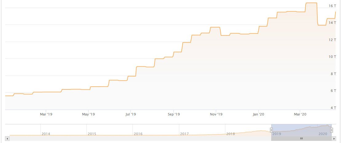 ความยากของ Bitcoin