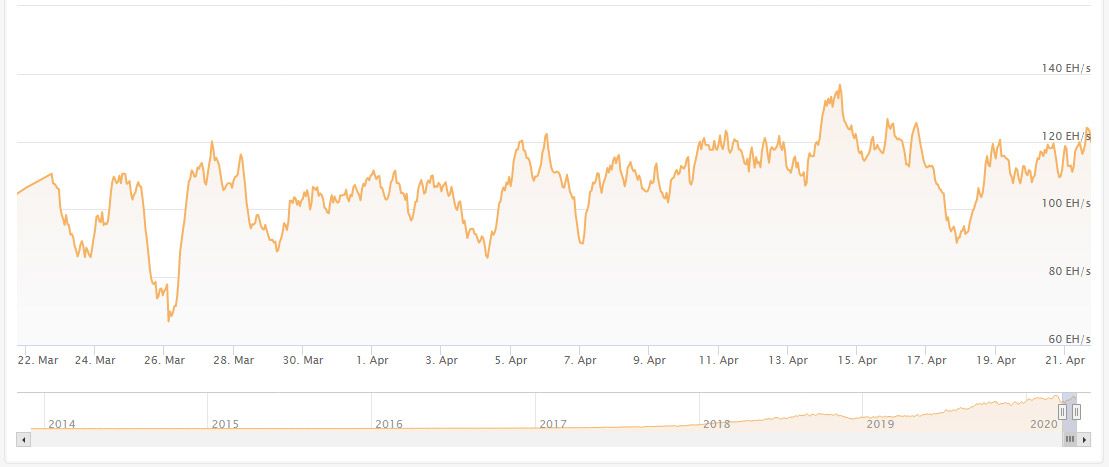 Bitcoin-Hashrate