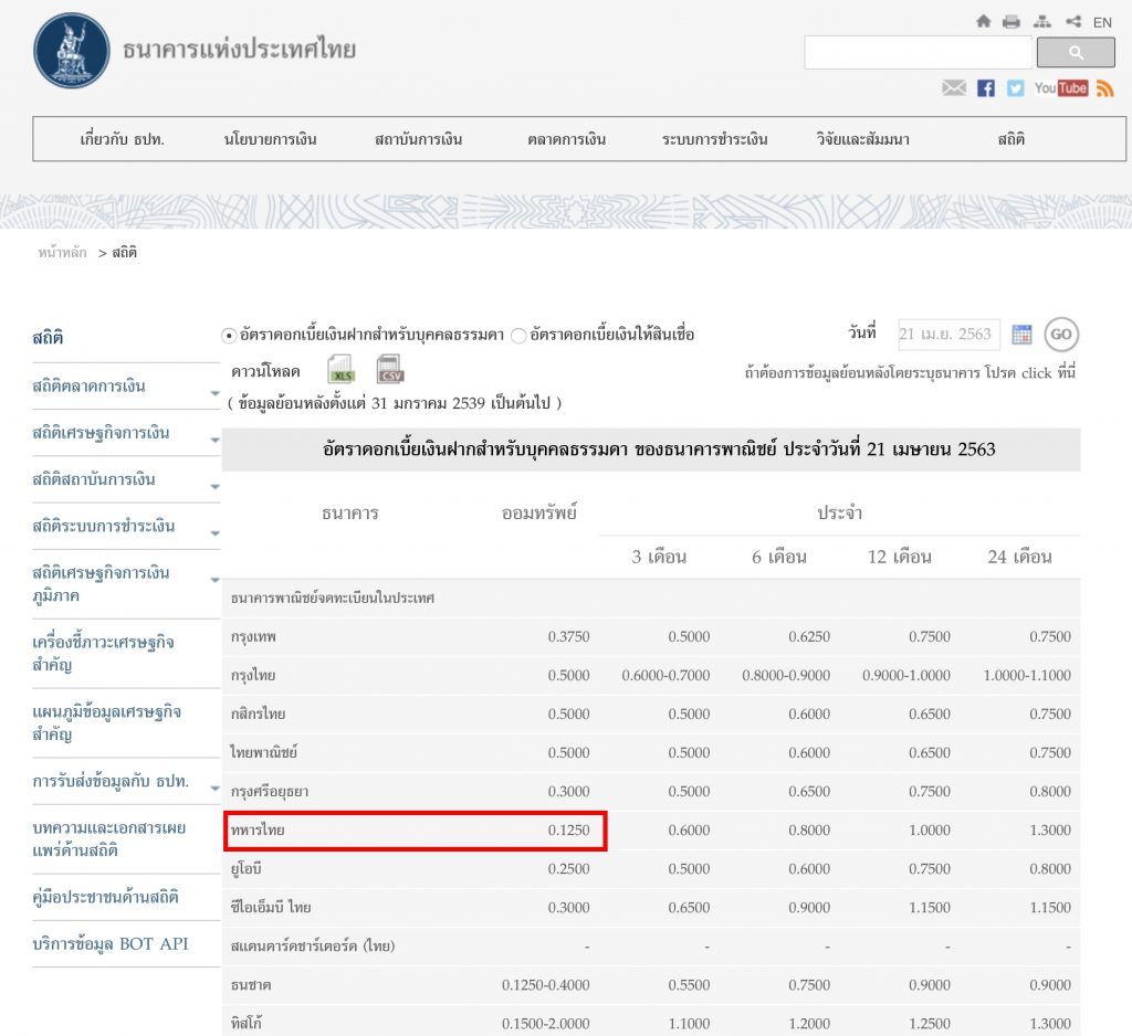 Huobi Thailand ประกาศดอกเบี้ยเงินบาท 2% คิดเป็น 16 เท่าของดอกเบี้ยเงินฝากออมทรัพย์ธนาคาร