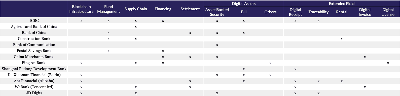 ธนาคารรัฐทั้งหมดของจีน ได้เริ่มใช้งานเทคโนโลยี Blockchains กันแล้ว