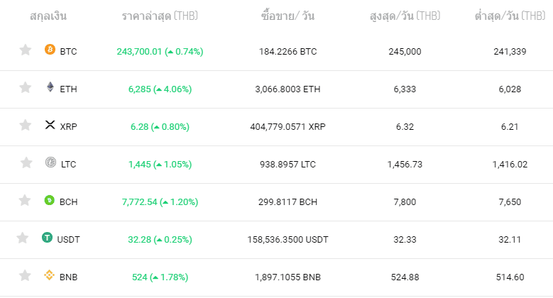 สรุปข่าวเด่นคริปโต ในรอบสัปดาห์ 20 – 26 เมษายน 2020