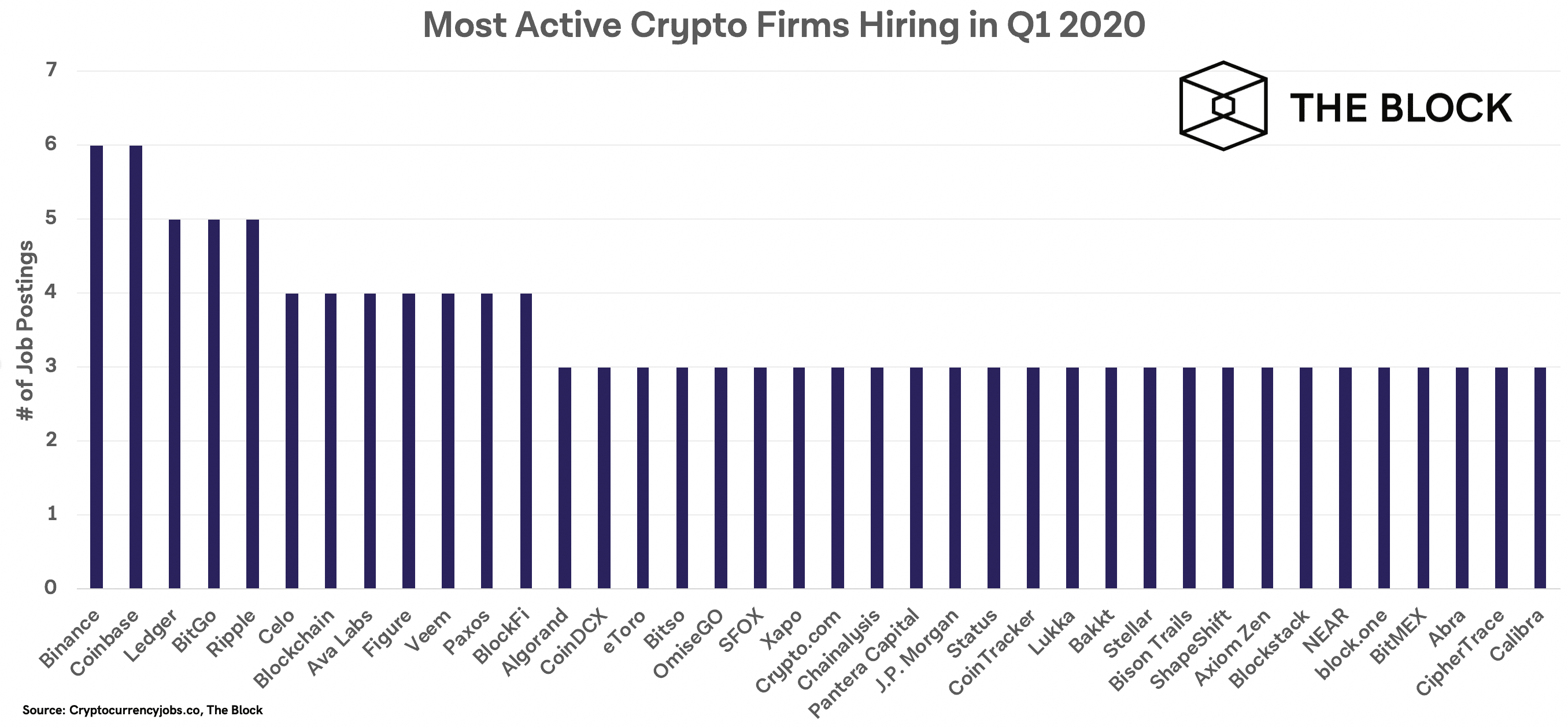 Binance, Coinbase เป็นบริษัท Crypto ที่มีการจ้างงานมากที่สุดในไตรมาสแรกของปี 2020