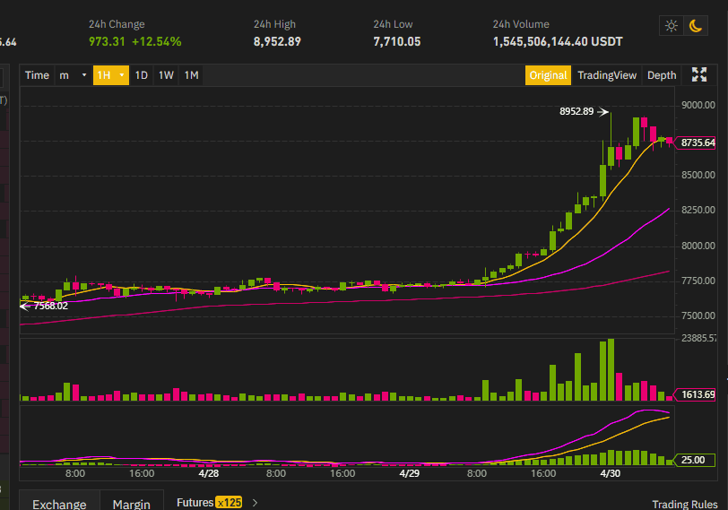 ราคา Bitcoin หักแนวต้าน $8.5K เพิ่มขึ้นกว่า 12% ใน 24 ชั่วโมงที่ผ่านมา