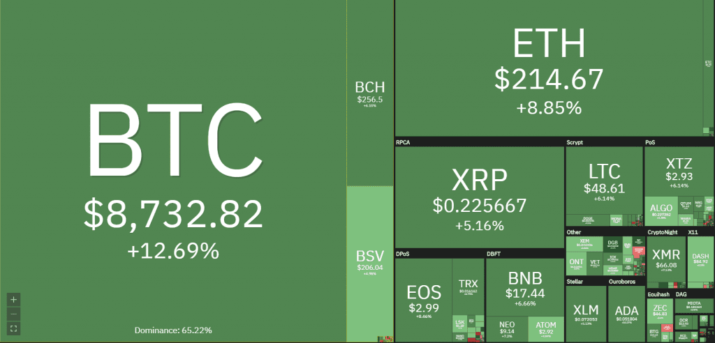 ราคา Bitcoin หักแนวต้าน $8.5K เพิ่มขึ้นกว่า 12% ใน 24 ชั่วโมงที่ผ่านมา