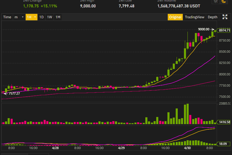 เบจิต้ามาแล้ว!!! ราคา Bitcoin พุ่งถึงระดับ 9000 ดอลลาร์ อีกครั้ง เพิ่มขึ้นกว่า 14.8%