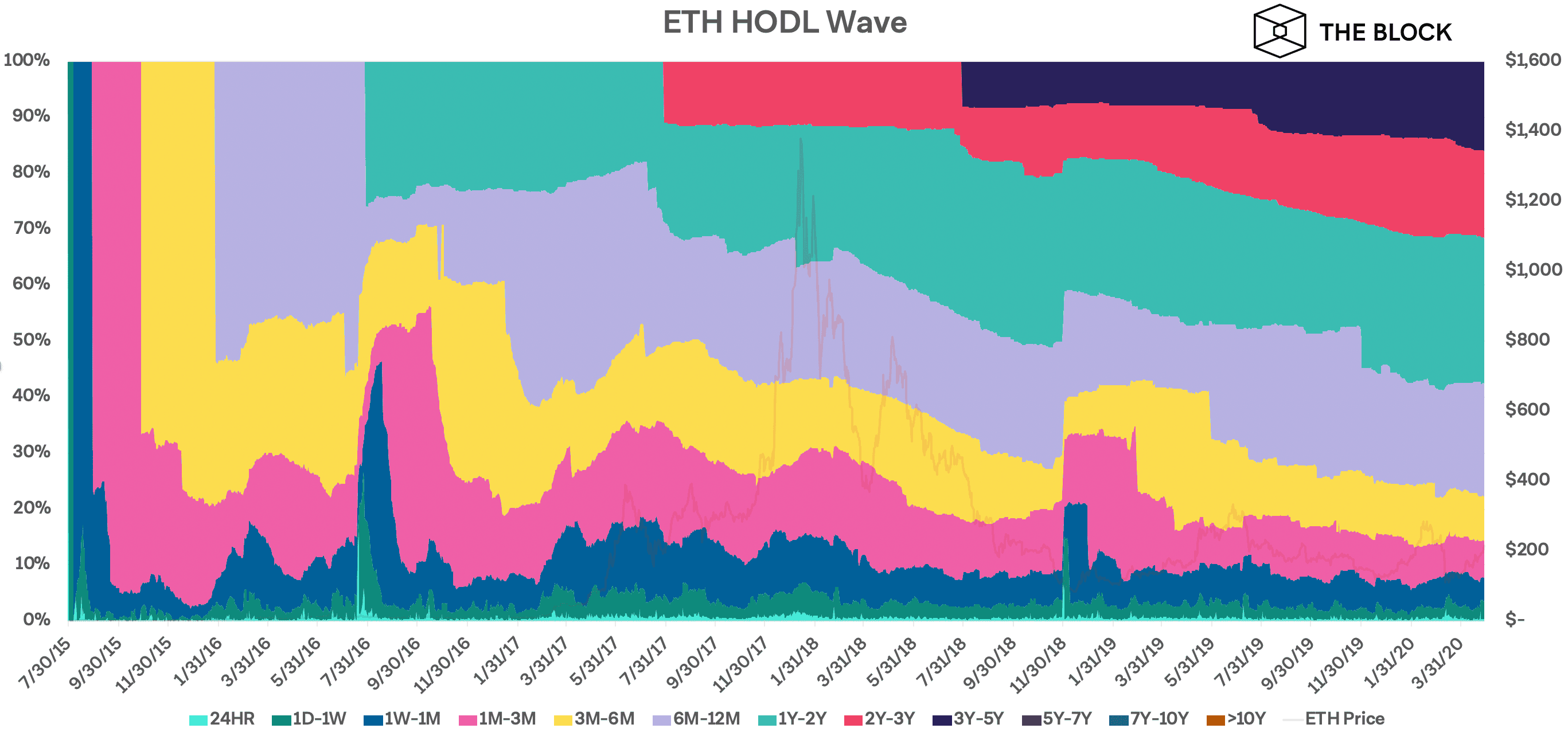 77% ของ ETH ที่ไม่ได้โดนล็อคใน Smart contracts ไม่มีการเคลื่อนไหวมากว่า 6 เดือนแล้ว