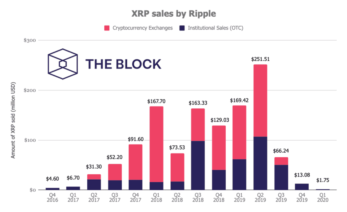 Ripple เทขาย XRP ลดลง 87% ในไตรมาสที่ 1 ของปี 2020 เทียบกับไตรมาสก่อนหน้า