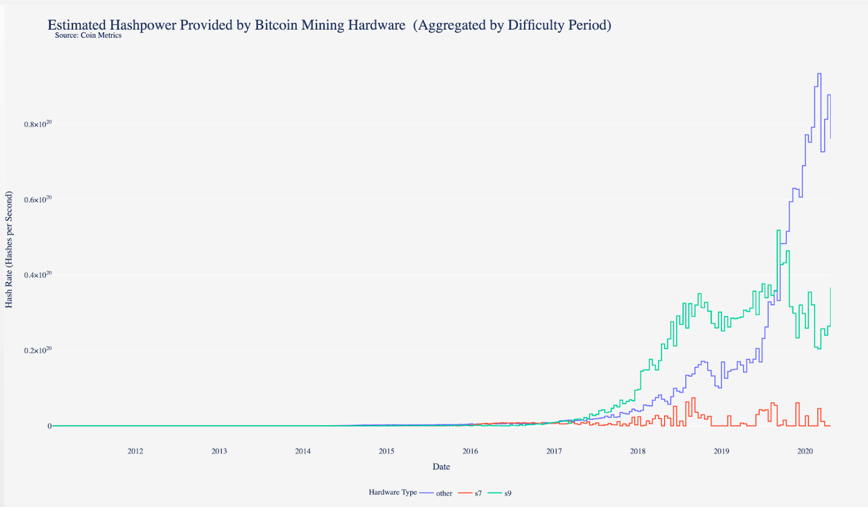 จากการวิจัยพบว่า Antminer S9 มีส่วนแบ่ง Hash rate ของเครือข่าย Bitcoin ประมาณ 23%