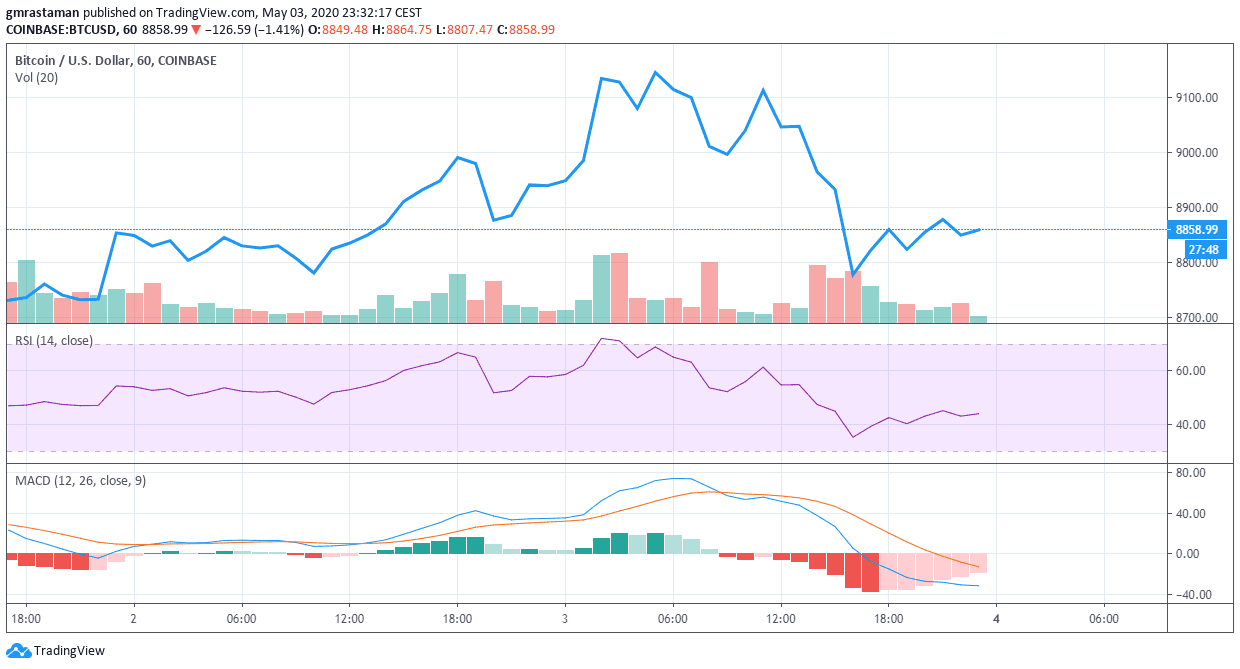 เกือบ 65% จากคน 12,000 คน คิดว่า ราคา Bitcoin ยังต่ำเกินไป